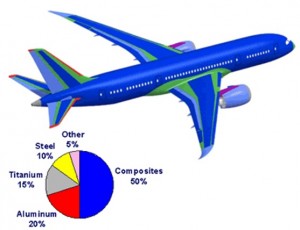 Composition matériaux des avions 