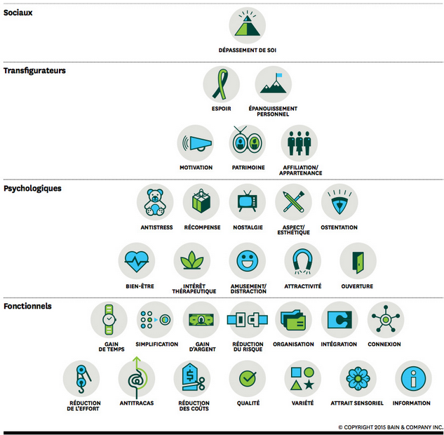Pyramide des éléments de valeur - Bain & Company Inc. 2015